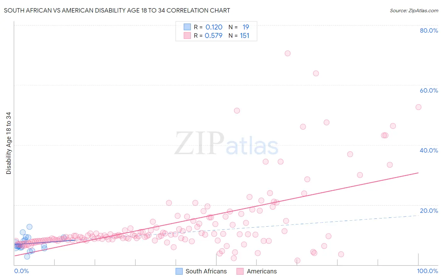 South African vs American Disability Age 18 to 34