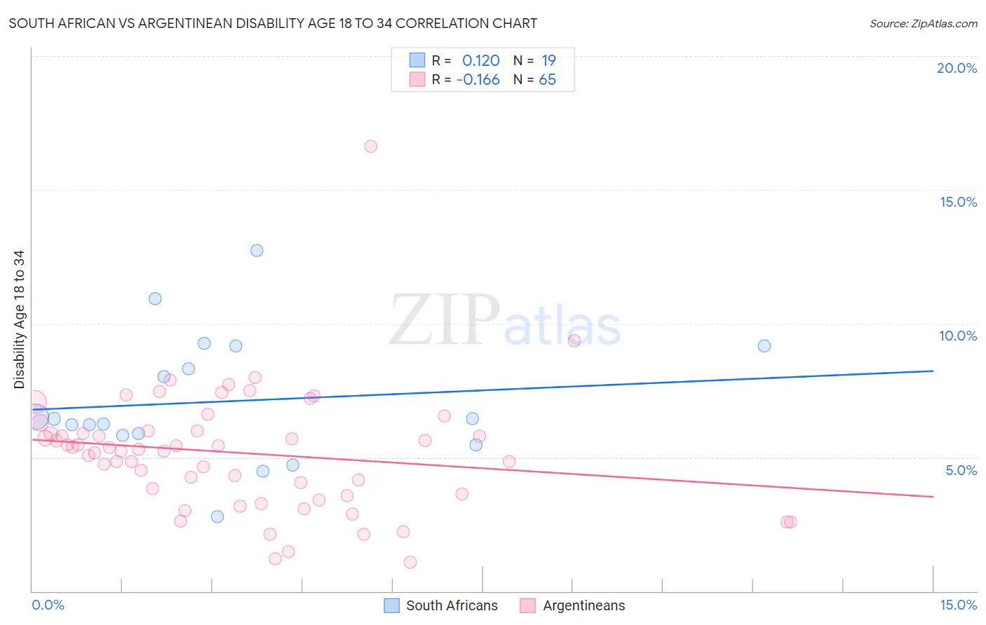 South African vs Argentinean Disability Age 18 to 34