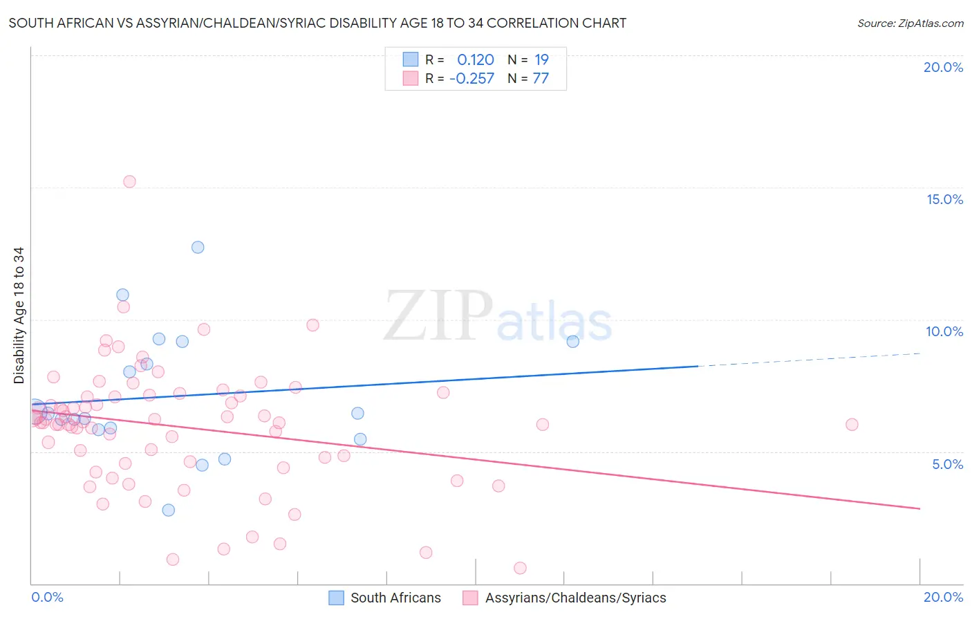 South African vs Assyrian/Chaldean/Syriac Disability Age 18 to 34