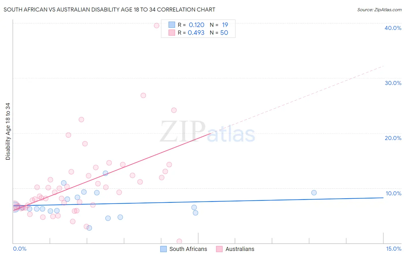 South African vs Australian Disability Age 18 to 34