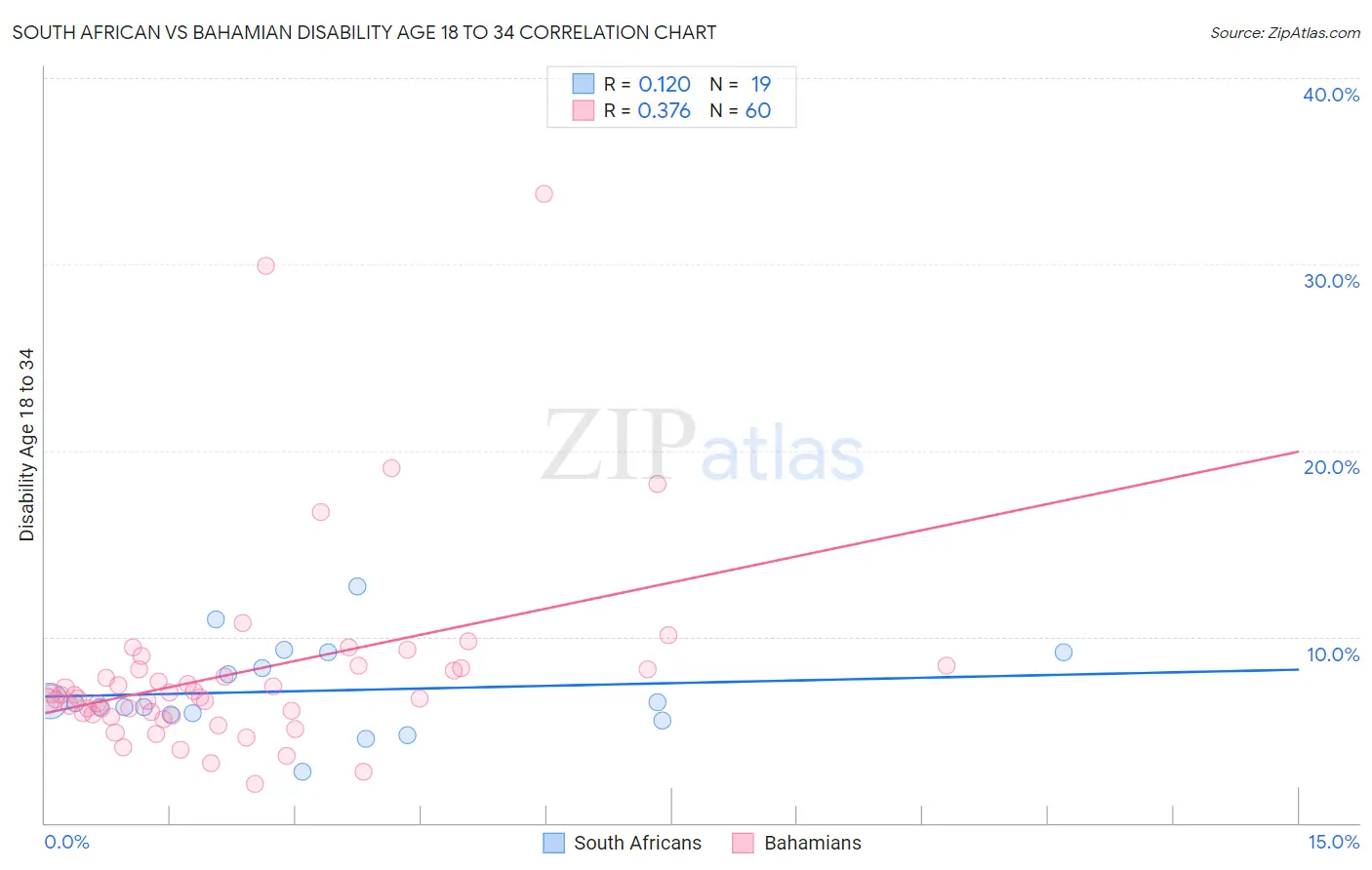 South African vs Bahamian Disability Age 18 to 34