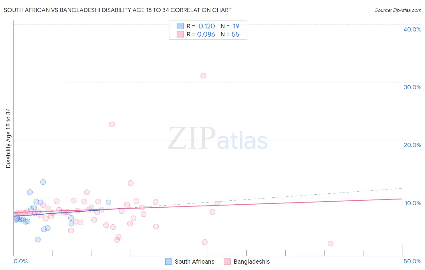 South African vs Bangladeshi Disability Age 18 to 34