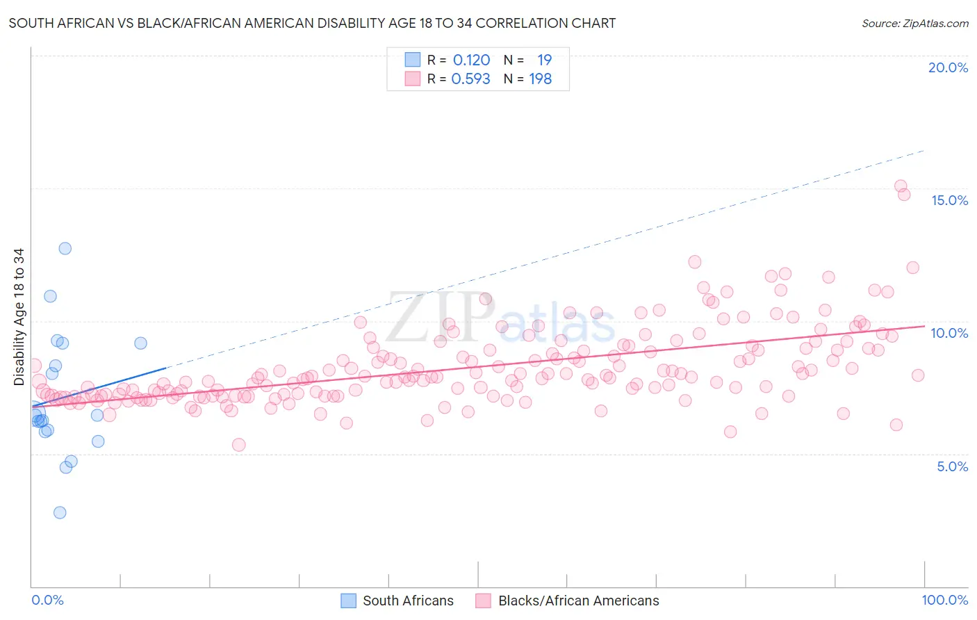 South African vs Black/African American Disability Age 18 to 34