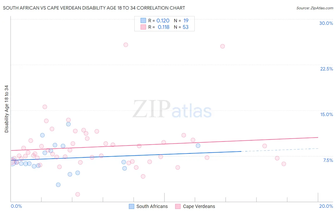 South African vs Cape Verdean Disability Age 18 to 34