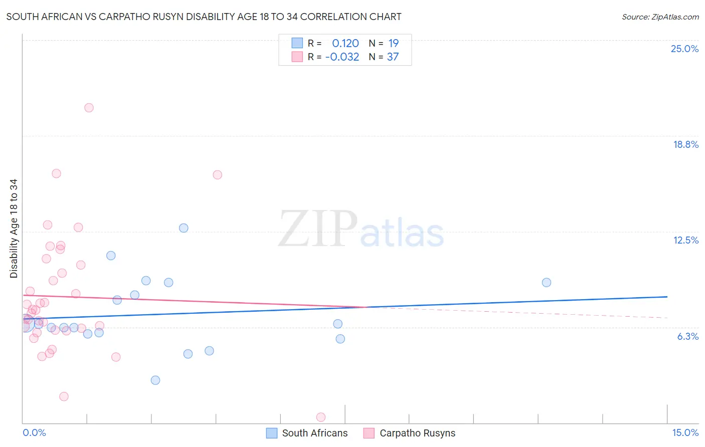 South African vs Carpatho Rusyn Disability Age 18 to 34