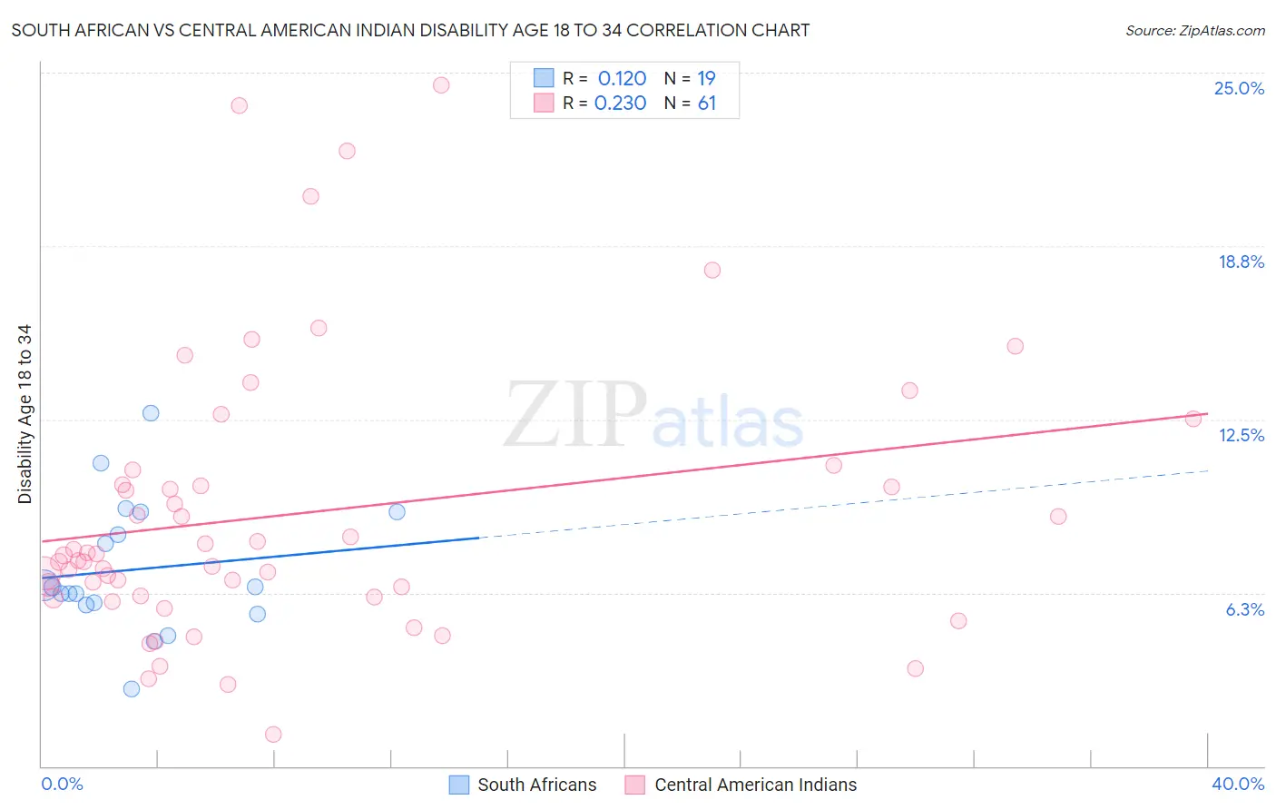 South African vs Central American Indian Disability Age 18 to 34