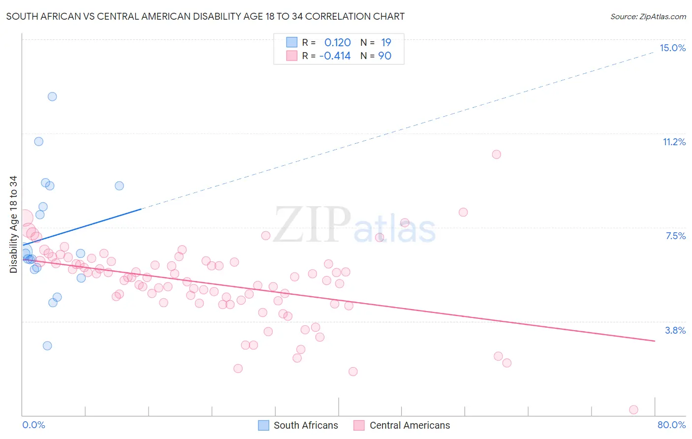 South African vs Central American Disability Age 18 to 34
