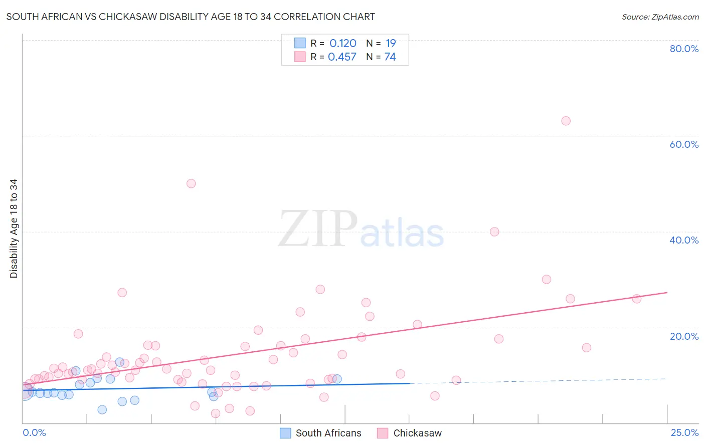 South African vs Chickasaw Disability Age 18 to 34