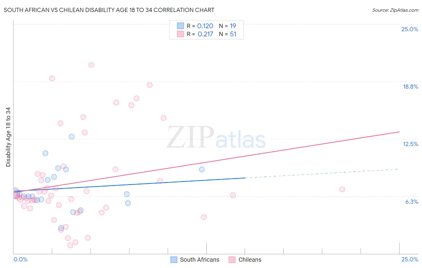 South African vs Chilean Disability Age 18 to 34