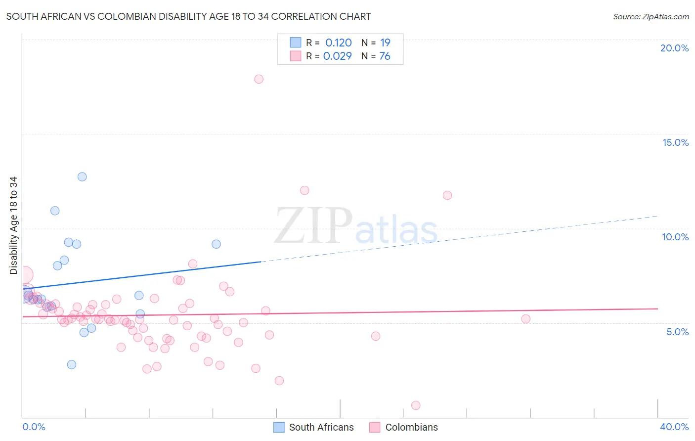 South African vs Colombian Disability Age 18 to 34