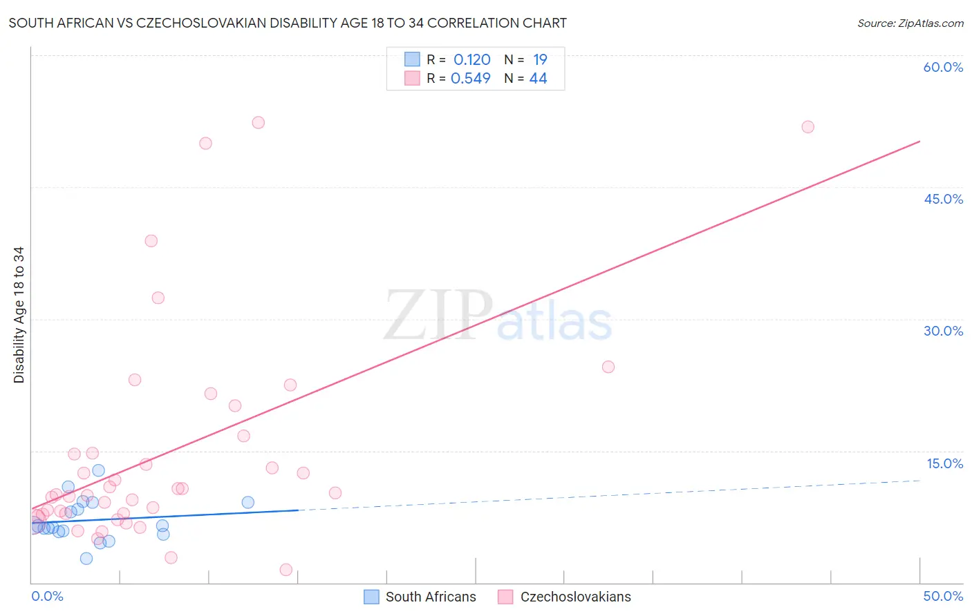 South African vs Czechoslovakian Disability Age 18 to 34