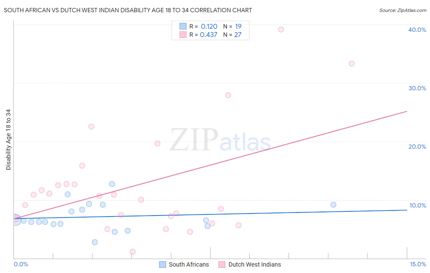 South African vs Dutch West Indian Disability Age 18 to 34
