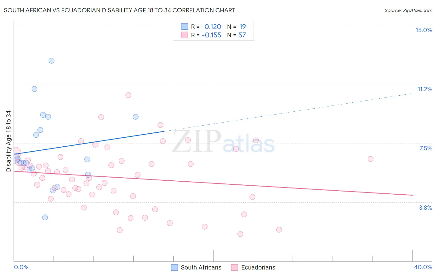 South African vs Ecuadorian Disability Age 18 to 34