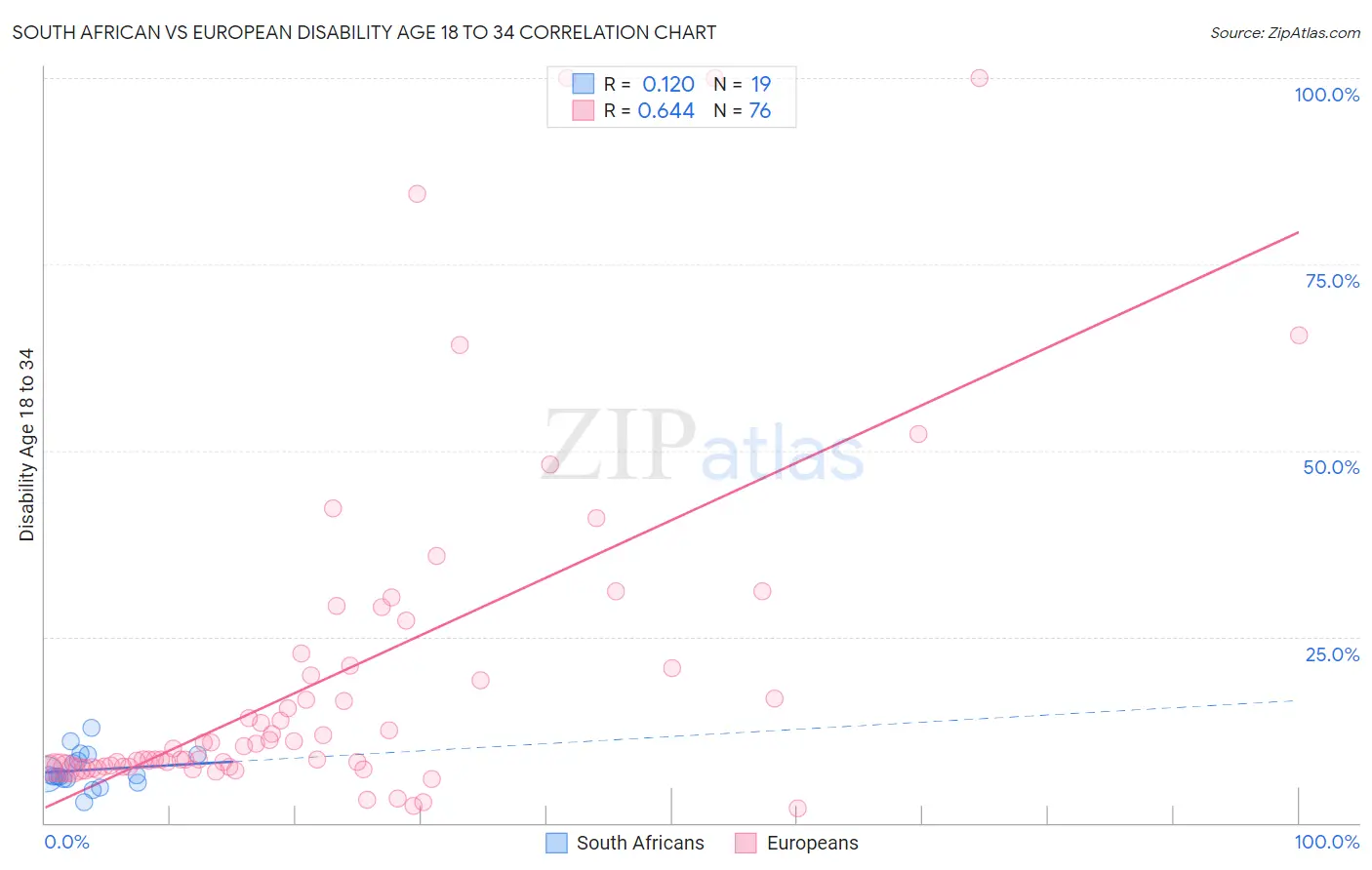 South African vs European Disability Age 18 to 34