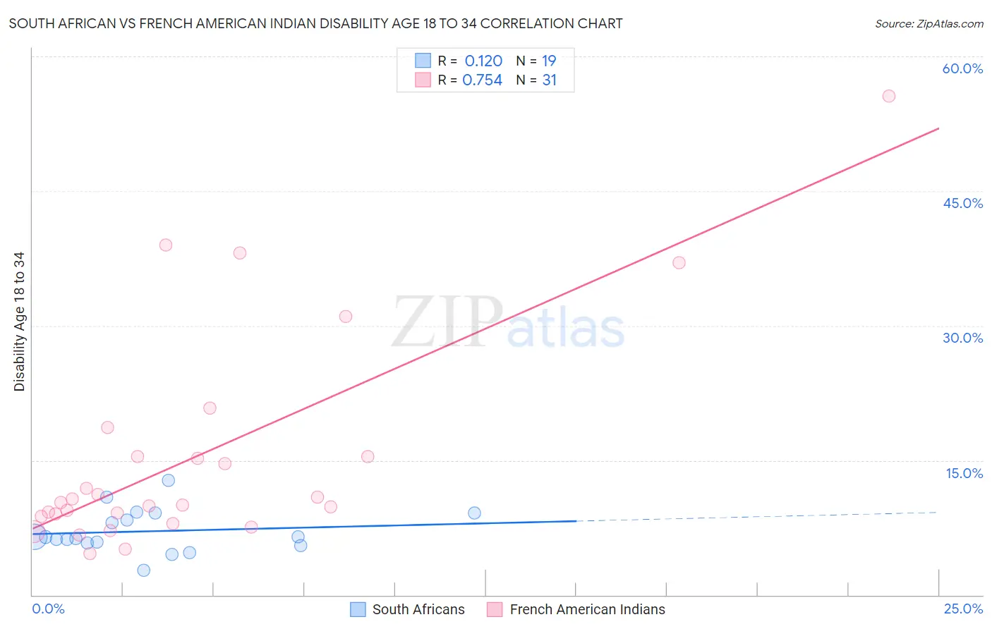 South African vs French American Indian Disability Age 18 to 34