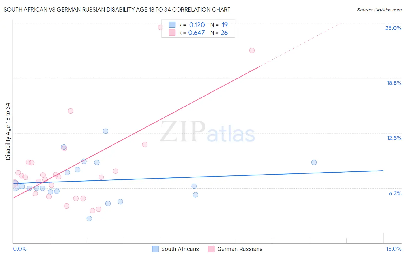 South African vs German Russian Disability Age 18 to 34