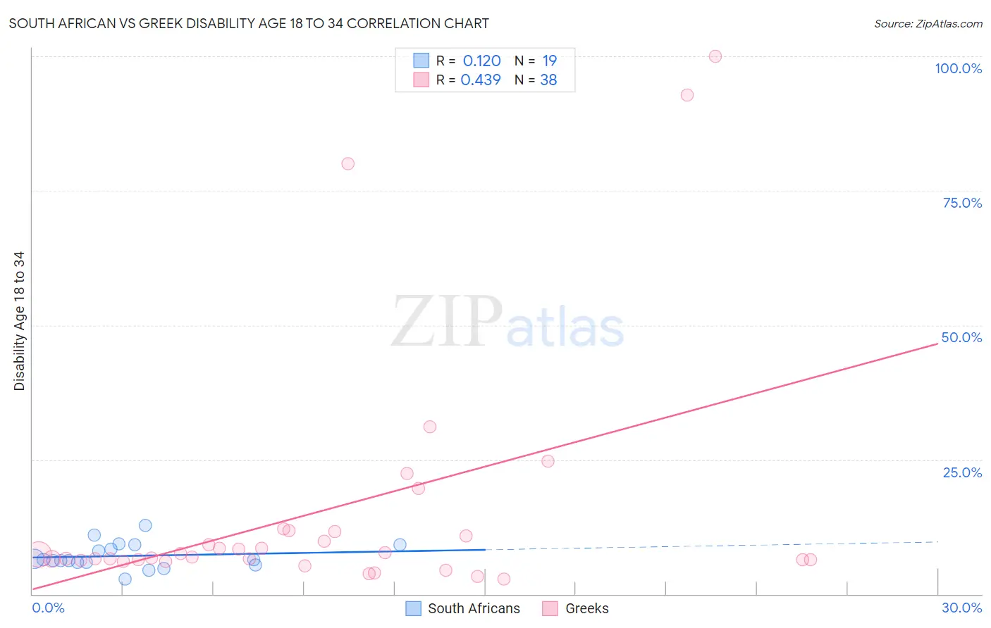 South African vs Greek Disability Age 18 to 34