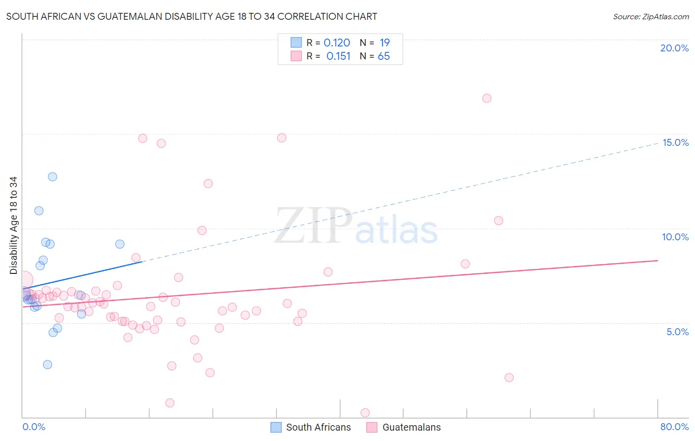 South African vs Guatemalan Disability Age 18 to 34