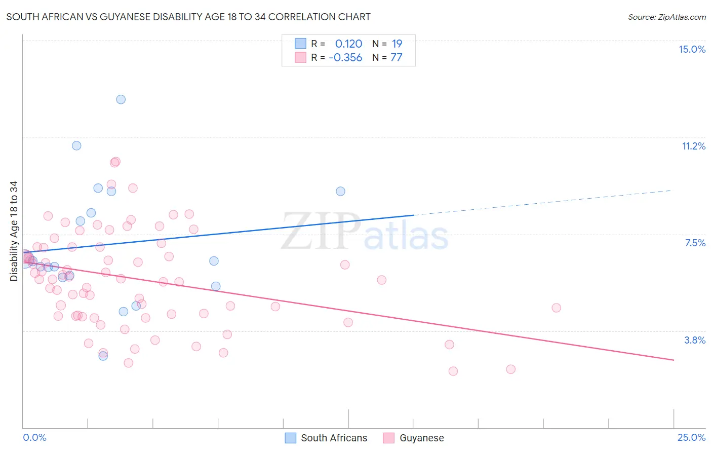 South African vs Guyanese Disability Age 18 to 34