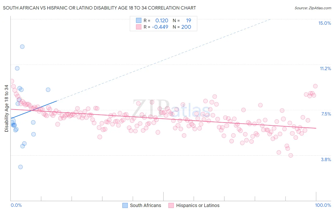 South African vs Hispanic or Latino Disability Age 18 to 34