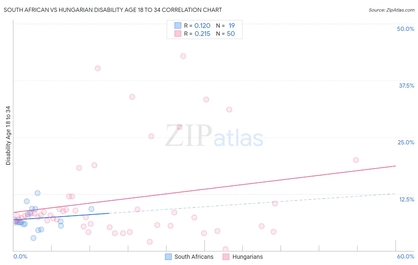 South African vs Hungarian Disability Age 18 to 34