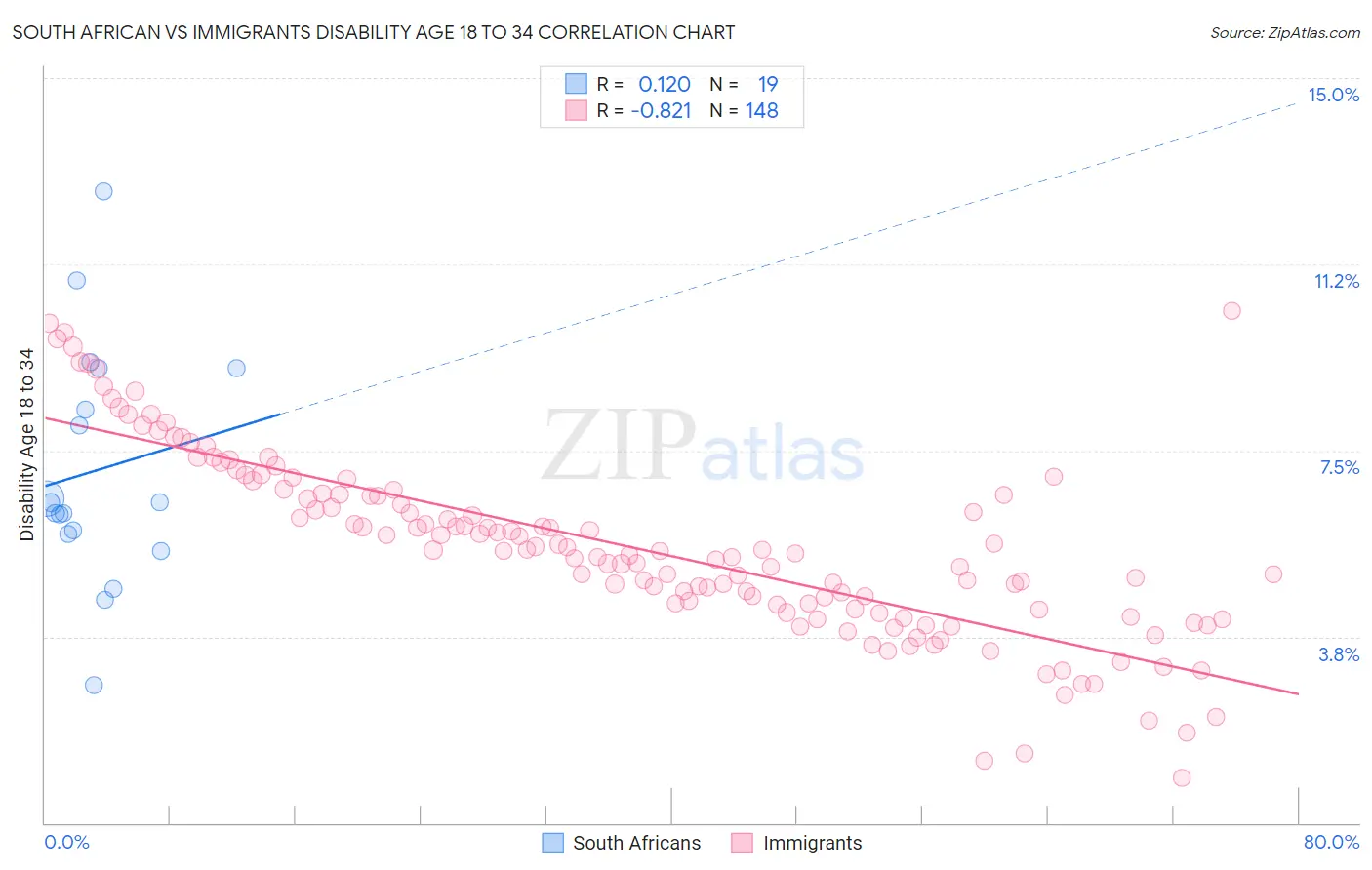 South African vs Immigrants Disability Age 18 to 34