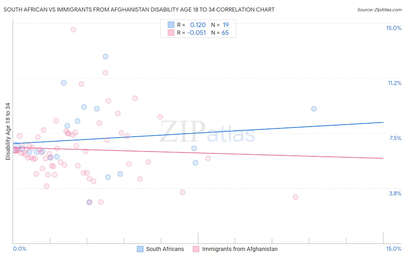 South African vs Immigrants from Afghanistan Disability Age 18 to 34