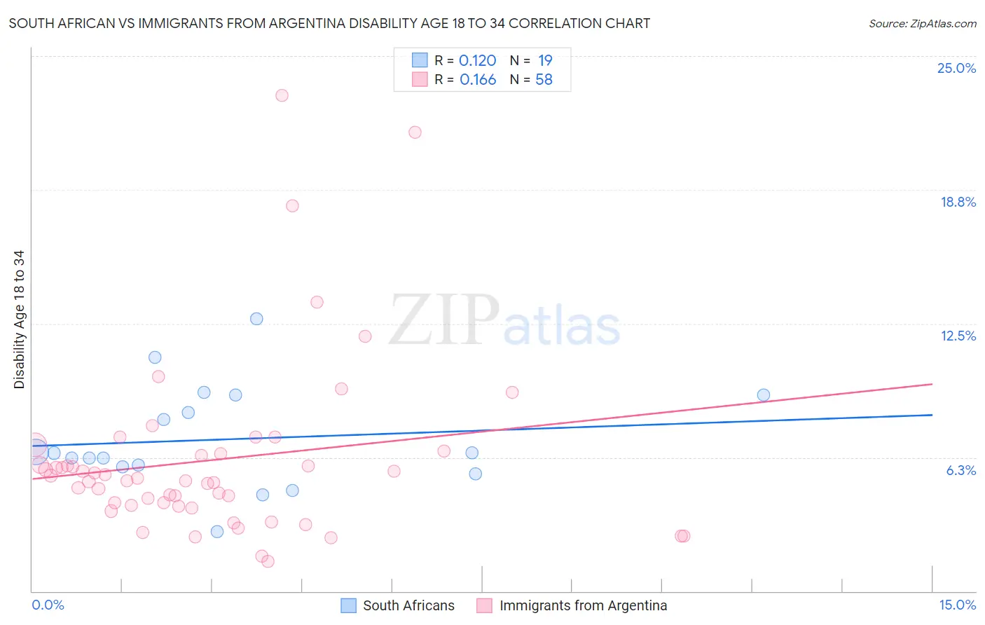 South African vs Immigrants from Argentina Disability Age 18 to 34