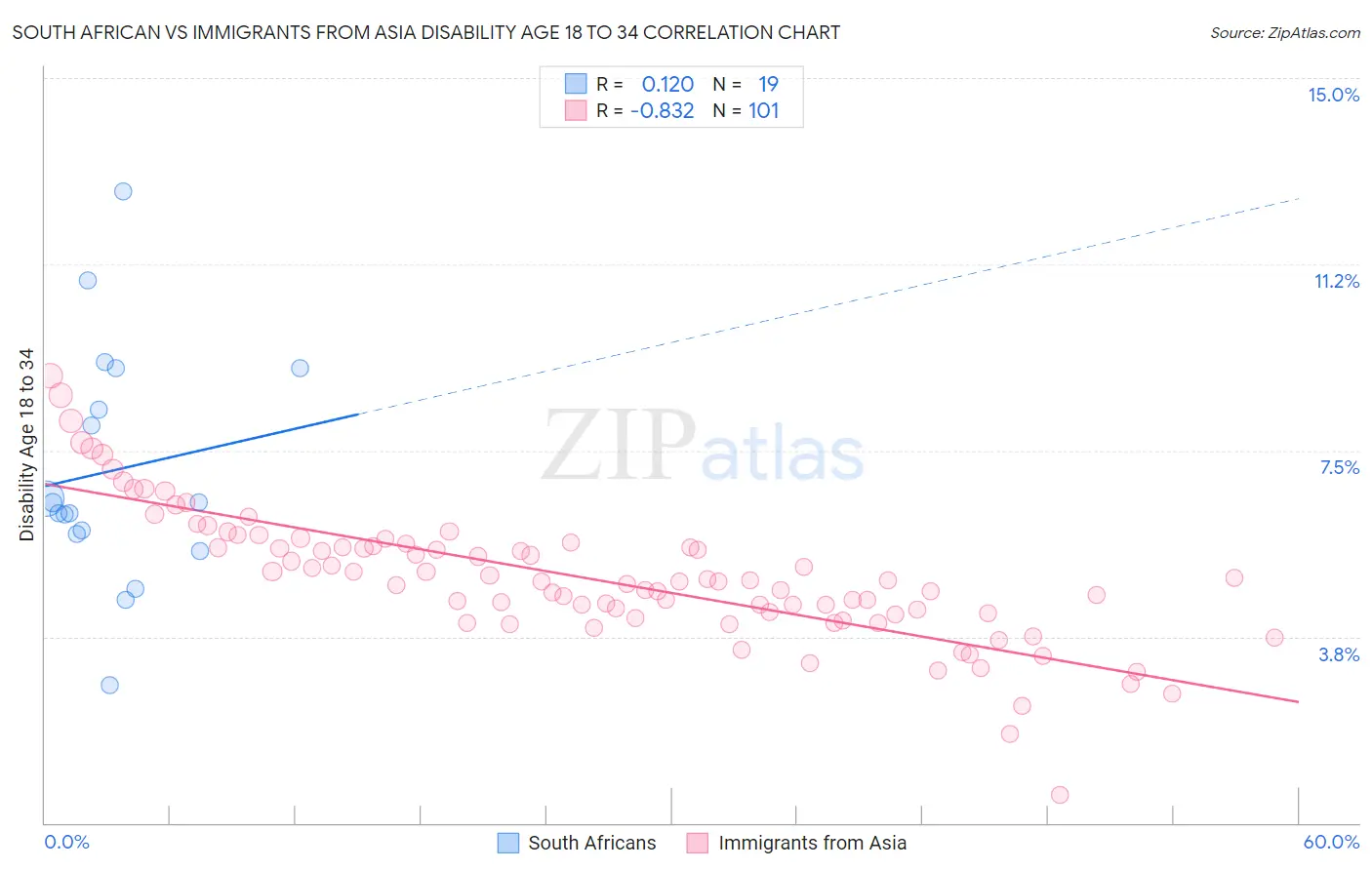 South African vs Immigrants from Asia Disability Age 18 to 34