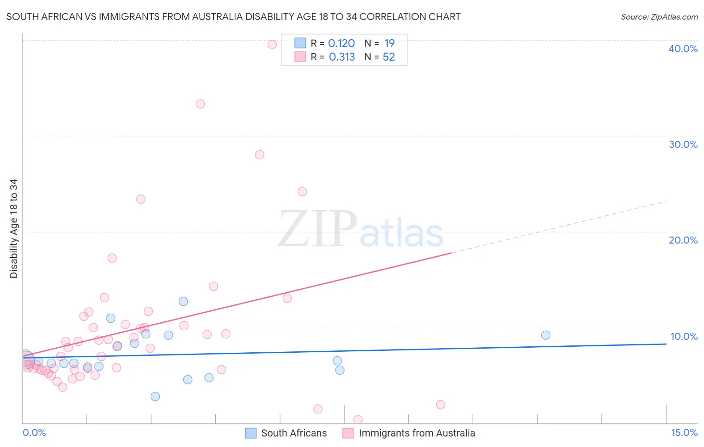 South African vs Immigrants from Australia Disability Age 18 to 34