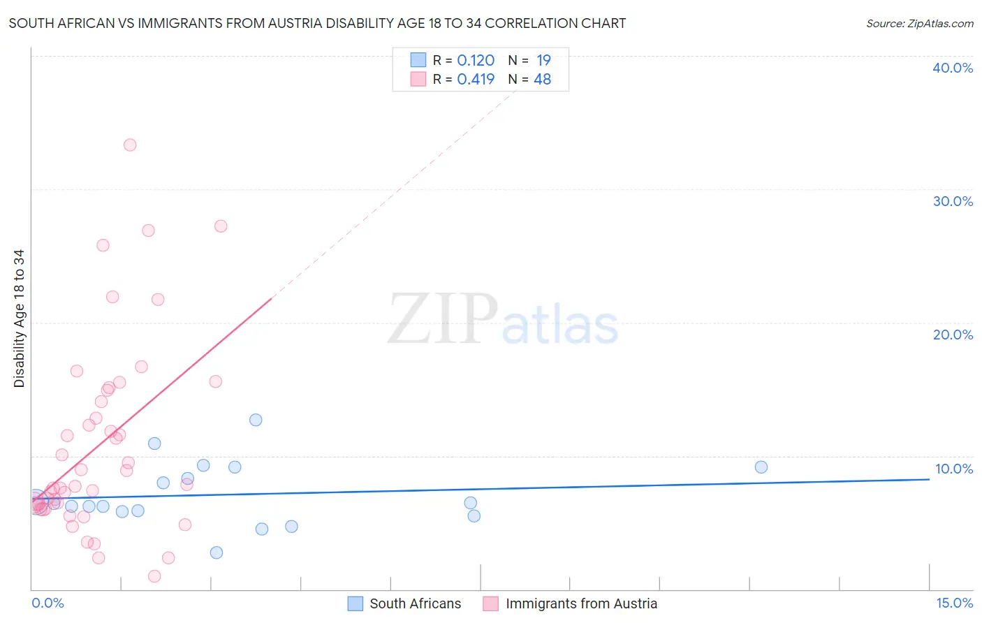 South African vs Immigrants from Austria Disability Age 18 to 34