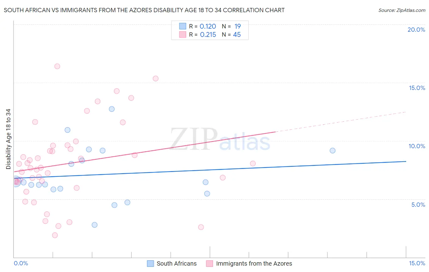 South African vs Immigrants from the Azores Disability Age 18 to 34