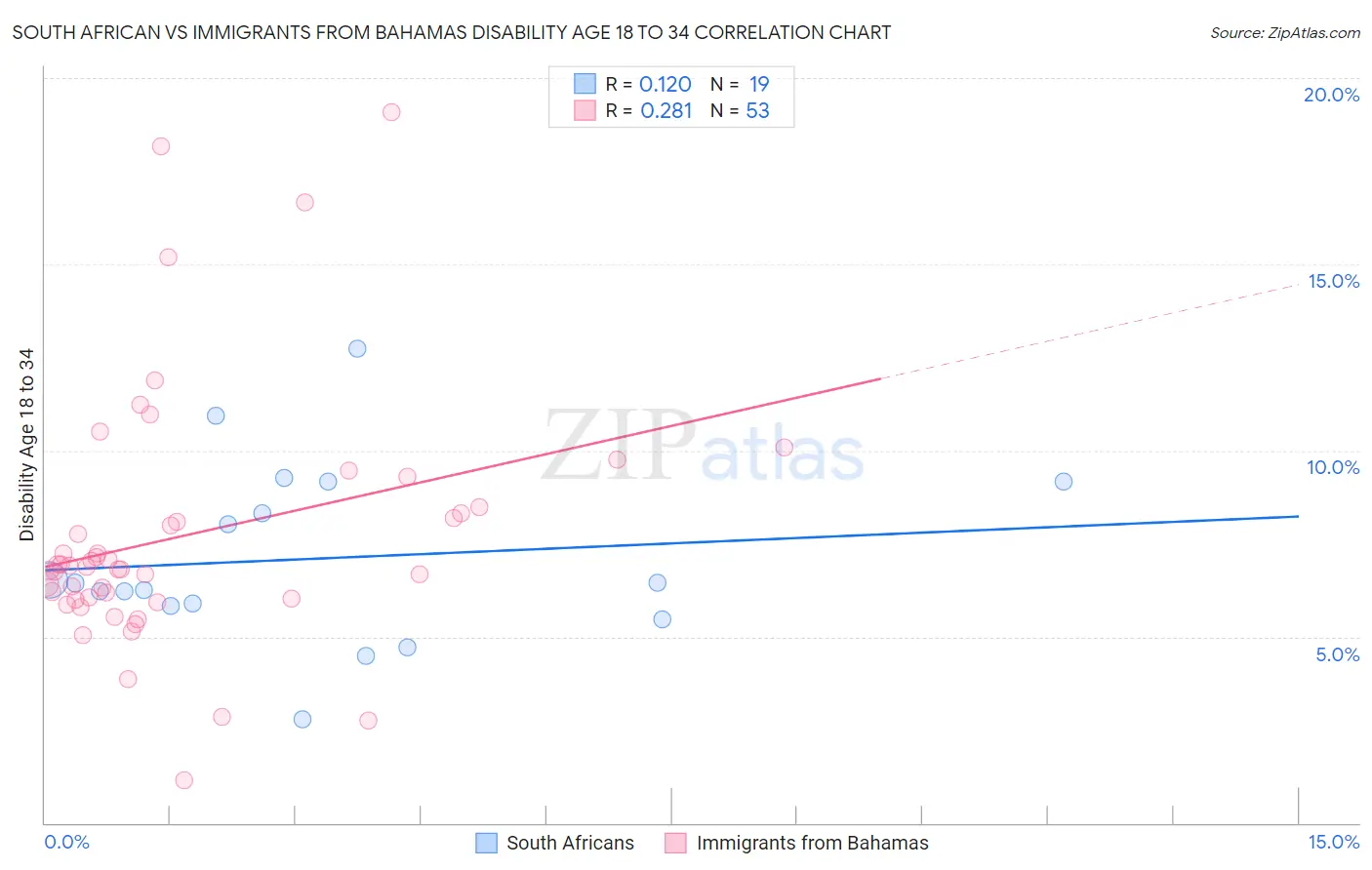 South African vs Immigrants from Bahamas Disability Age 18 to 34