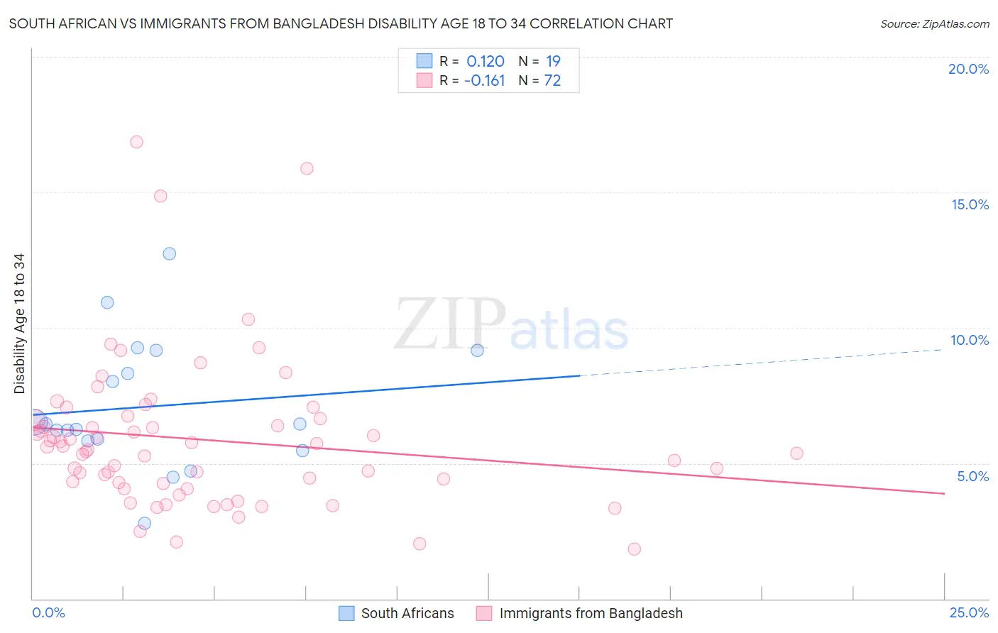 South African vs Immigrants from Bangladesh Disability Age 18 to 34