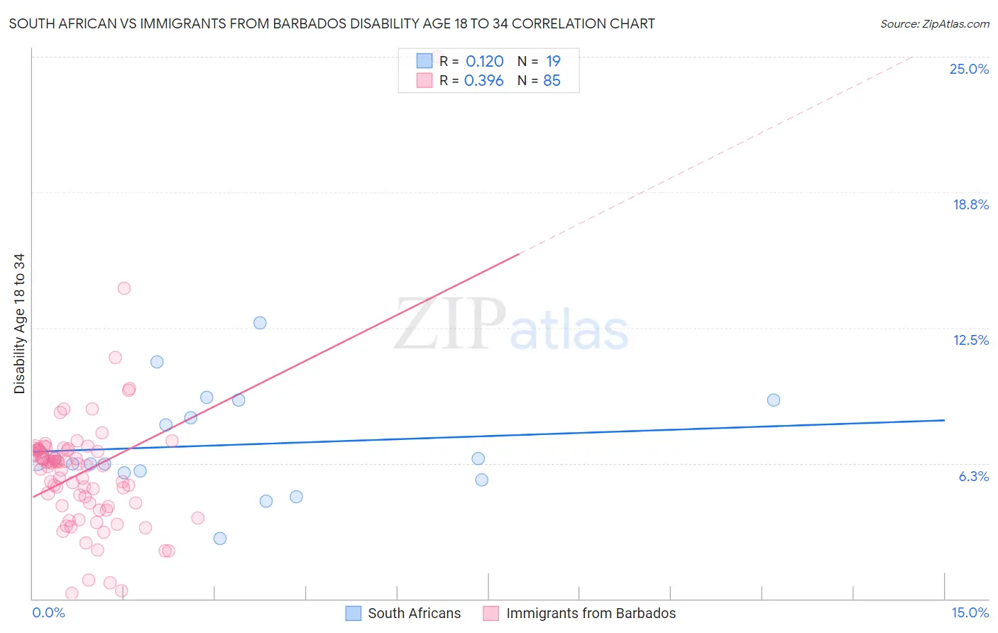 South African vs Immigrants from Barbados Disability Age 18 to 34
