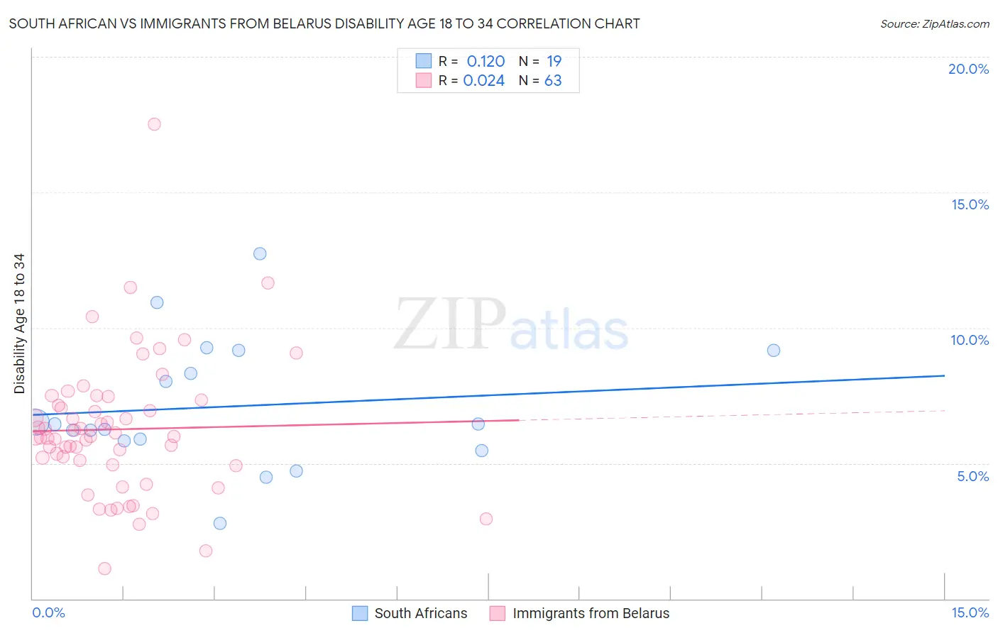 South African vs Immigrants from Belarus Disability Age 18 to 34