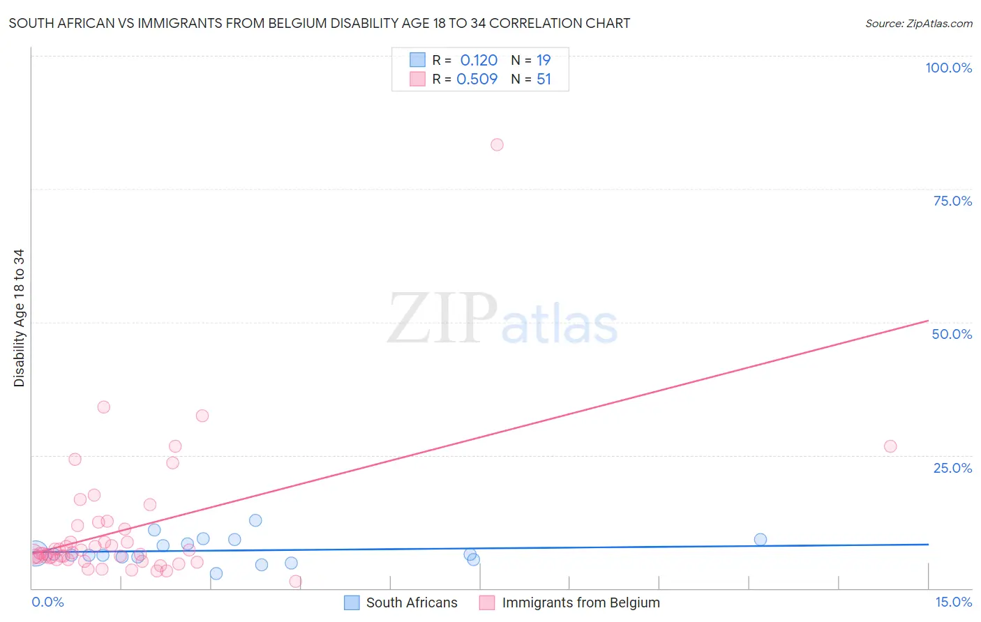 South African vs Immigrants from Belgium Disability Age 18 to 34