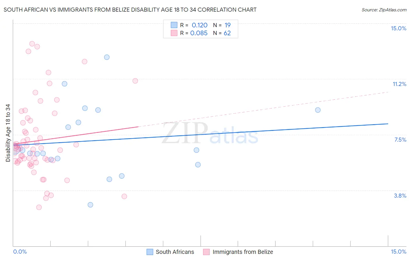 South African vs Immigrants from Belize Disability Age 18 to 34