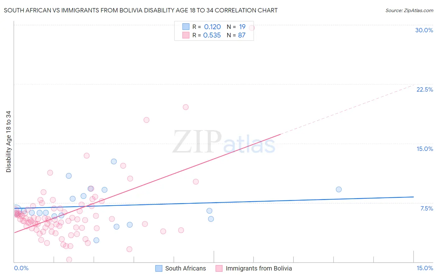 South African vs Immigrants from Bolivia Disability Age 18 to 34