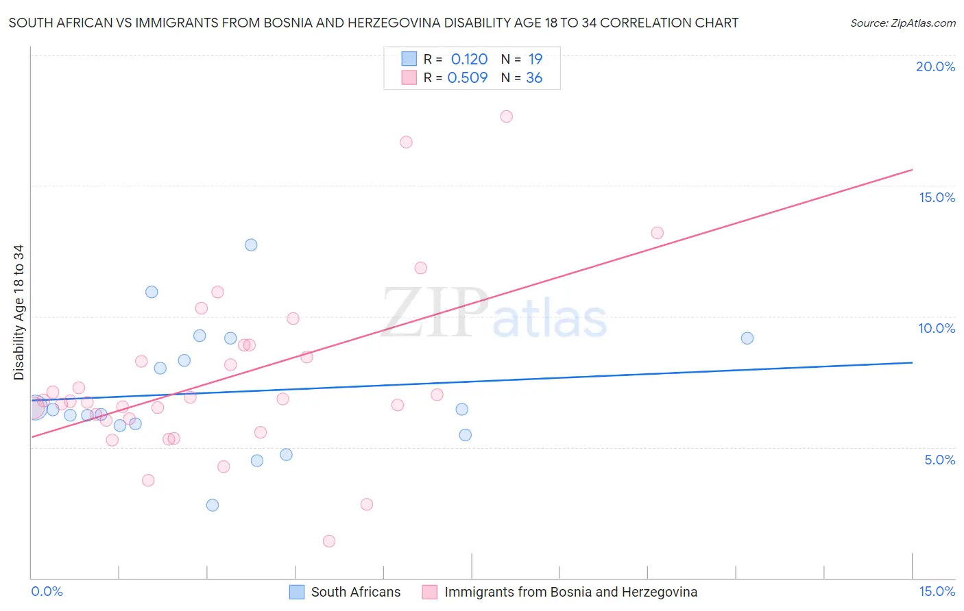 South African vs Immigrants from Bosnia and Herzegovina Disability Age 18 to 34