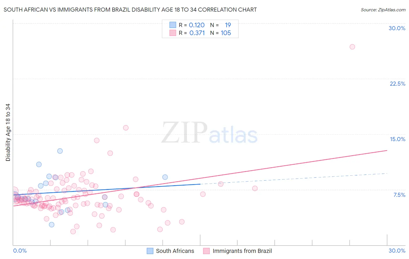 South African vs Immigrants from Brazil Disability Age 18 to 34