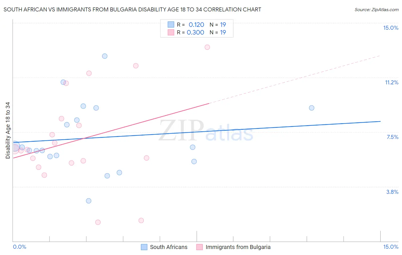South African vs Immigrants from Bulgaria Disability Age 18 to 34