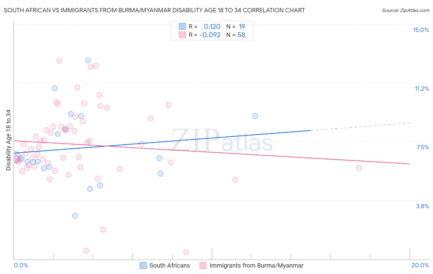 South African vs Immigrants from Burma/Myanmar Disability Age 18 to 34