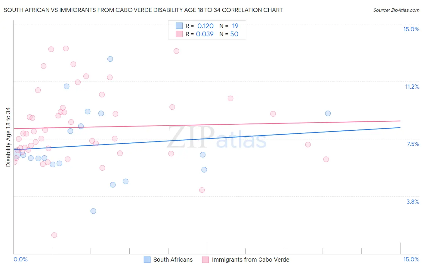 South African vs Immigrants from Cabo Verde Disability Age 18 to 34
