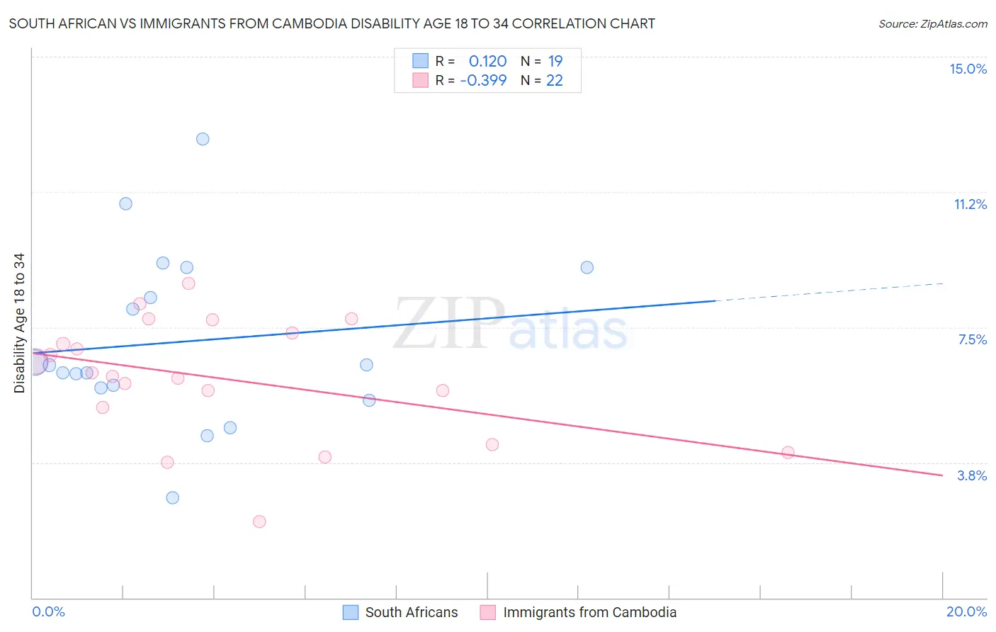 South African vs Immigrants from Cambodia Disability Age 18 to 34