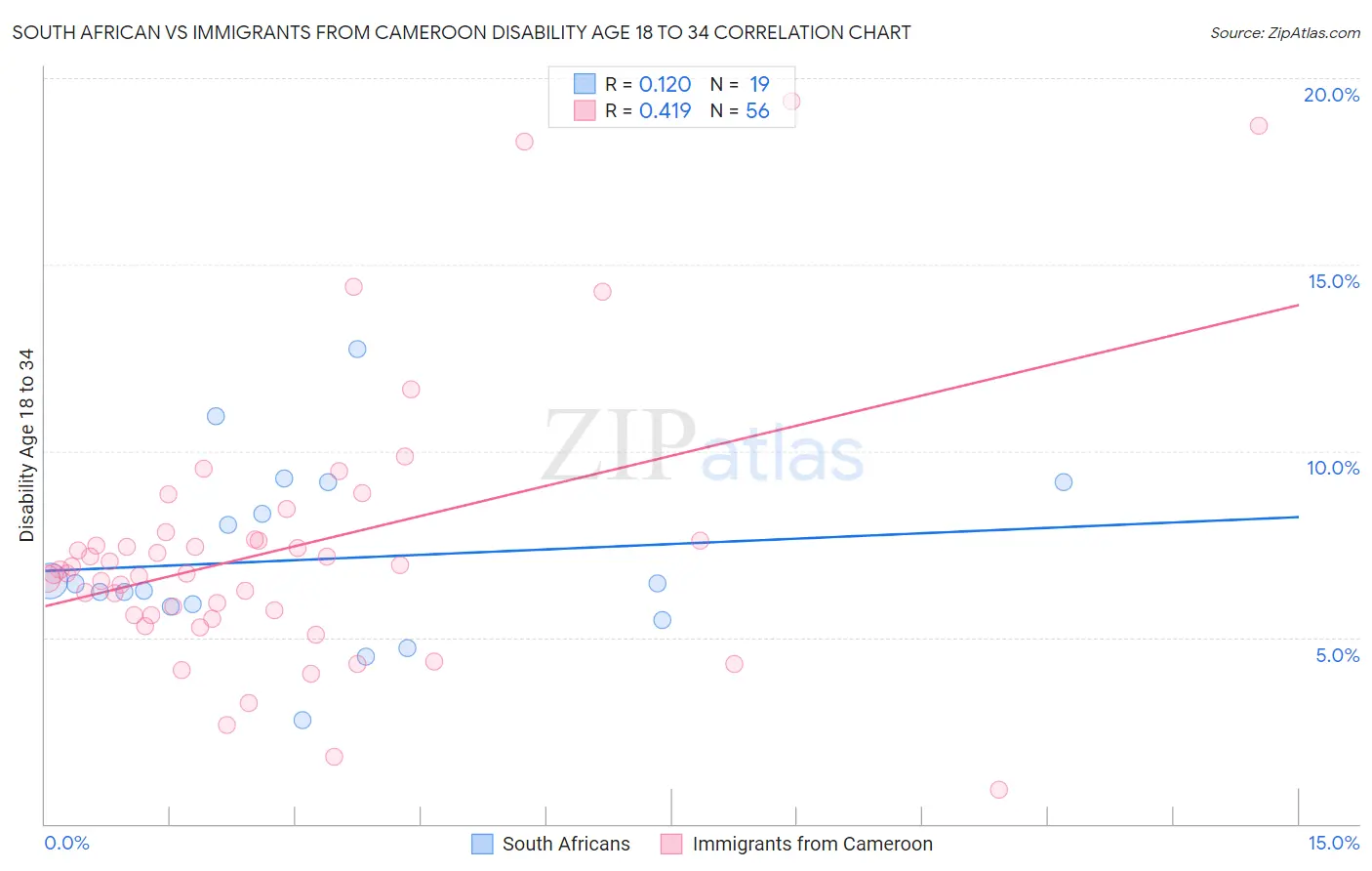 South African vs Immigrants from Cameroon Disability Age 18 to 34