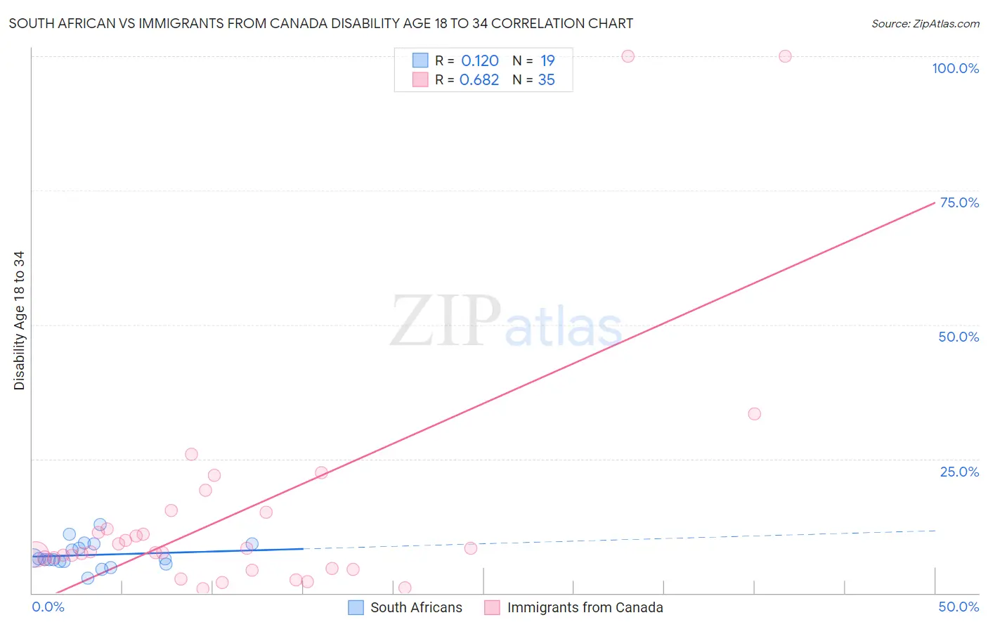 South African vs Immigrants from Canada Disability Age 18 to 34