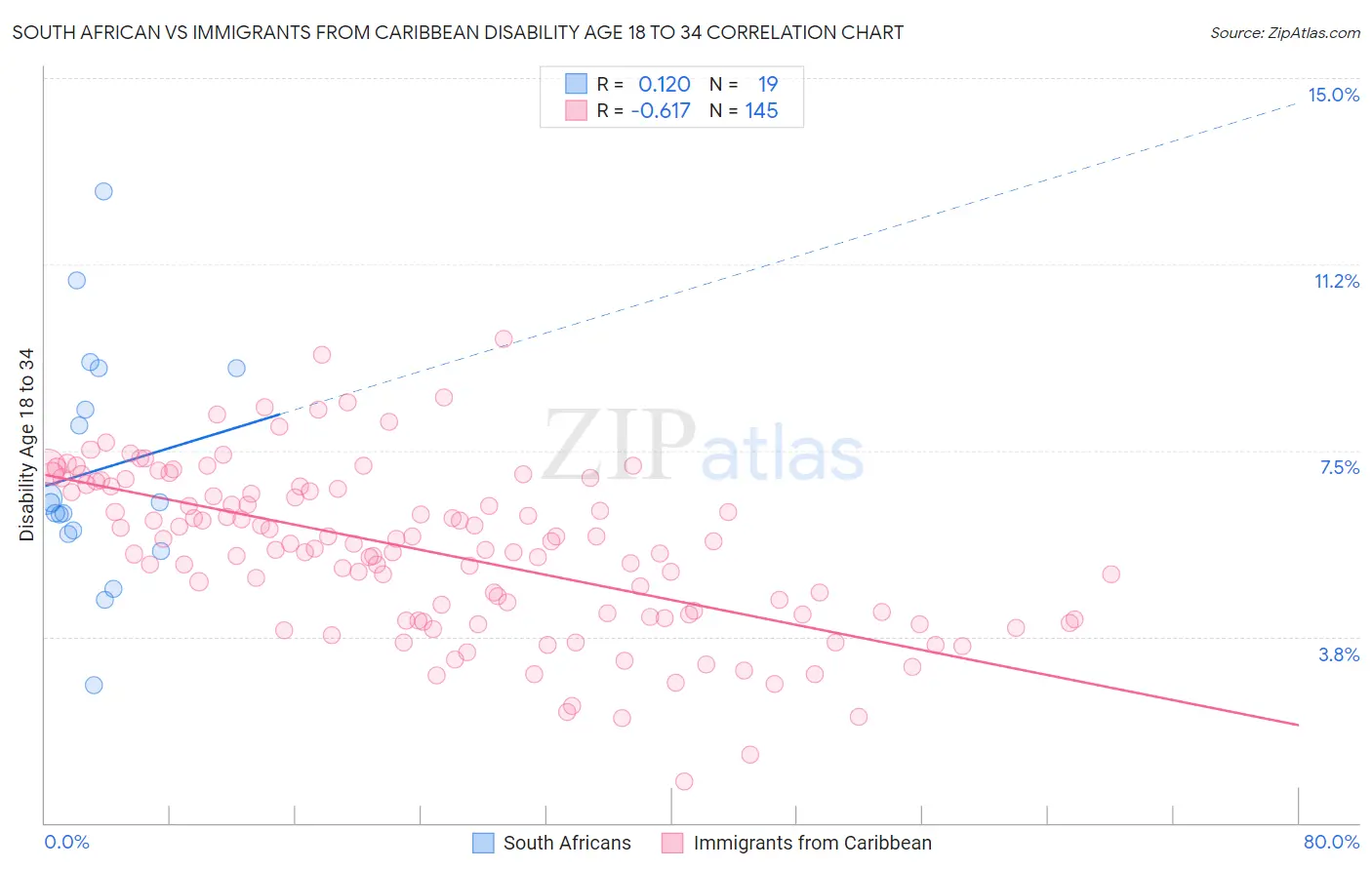South African vs Immigrants from Caribbean Disability Age 18 to 34