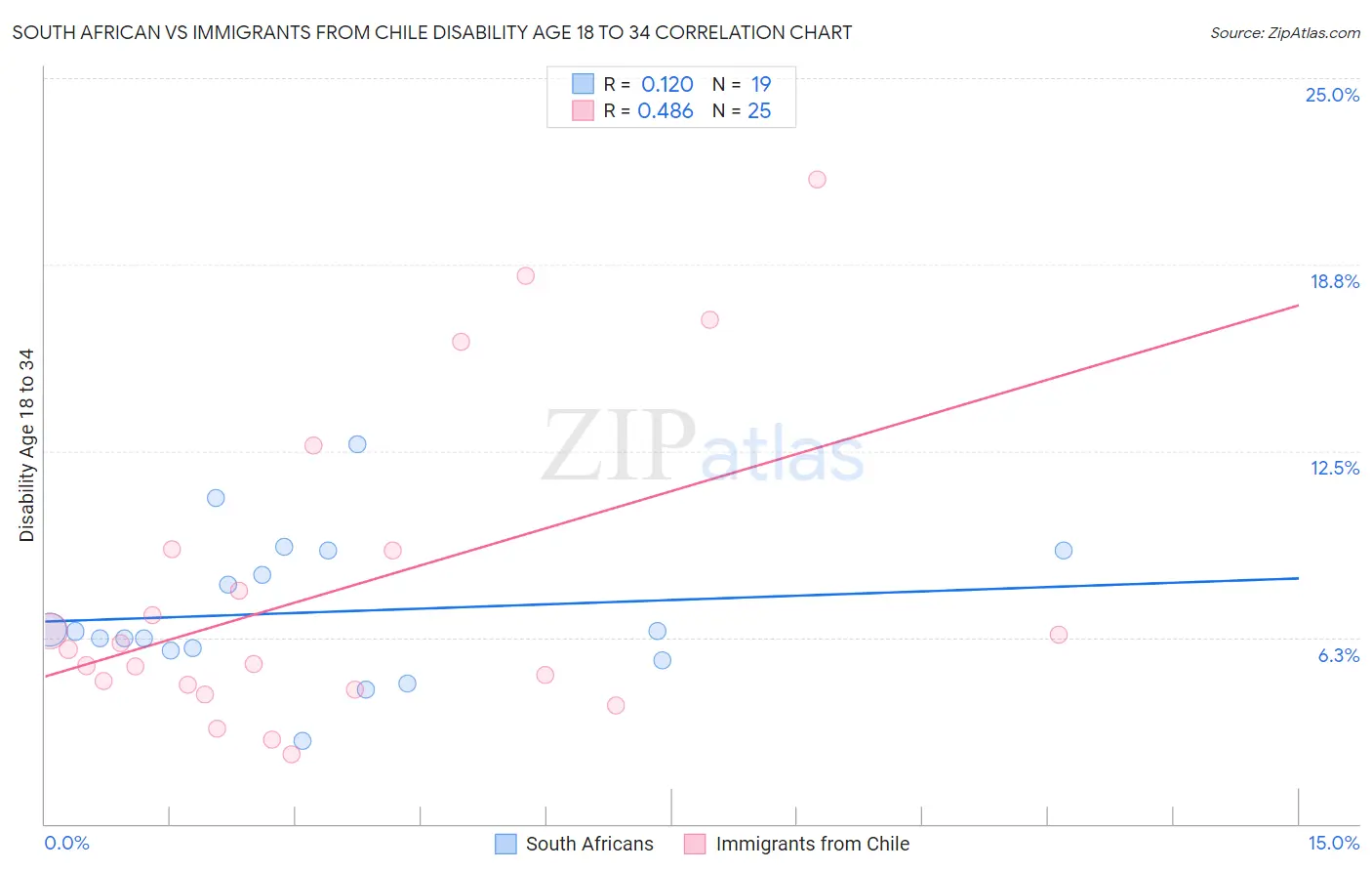 South African vs Immigrants from Chile Disability Age 18 to 34