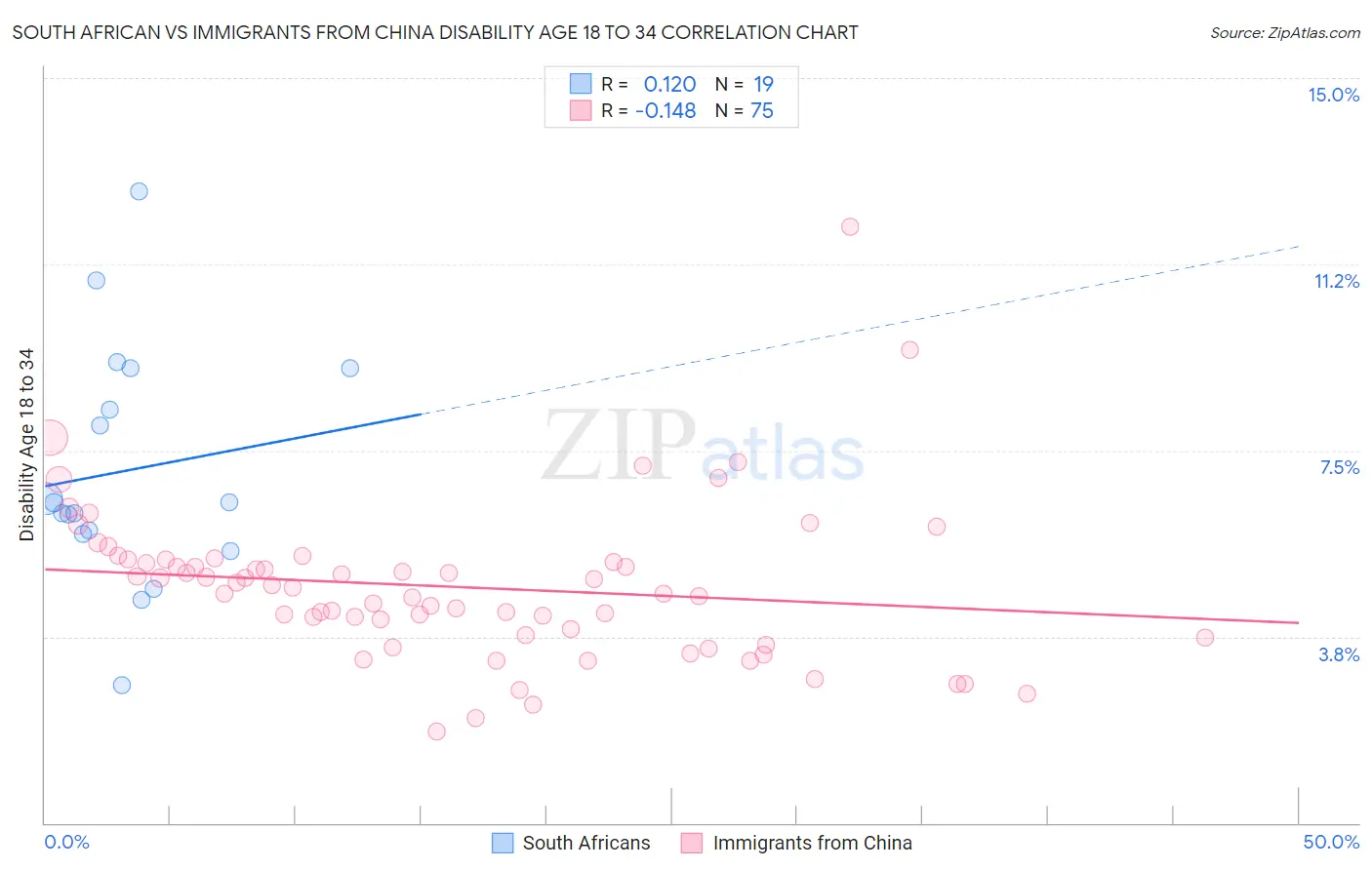 South African vs Immigrants from China Disability Age 18 to 34